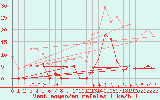 Courbe de la force du vent pour La Meije - Nivose (05)