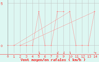 Courbe de la force du vent pour Ried Im Innkreis