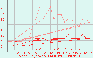 Courbe de la force du vent pour Salines (And)