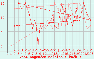 Courbe de la force du vent pour Youngstown, Youngstown-Warren Regional Airport