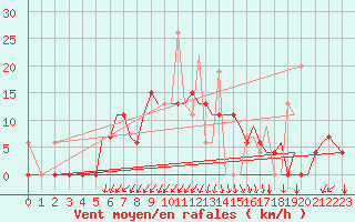 Courbe de la force du vent pour Limnos Airport