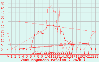 Courbe de la force du vent pour Limnos Airport