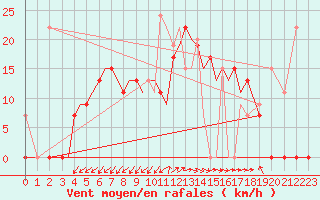 Courbe de la force du vent pour Aktion Airport