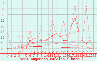 Courbe de la force du vent pour Elazig