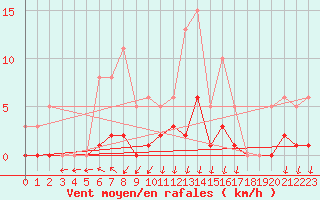 Courbe de la force du vent pour Saint-Nazaire-d
