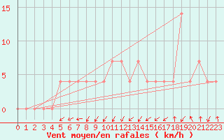 Courbe de la force du vent pour Negotin