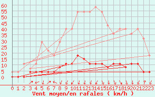 Courbe de la force du vent pour Chamonix-Mont-Blanc (74)