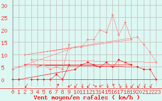 Courbe de la force du vent pour Romorantin (41)