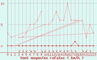 Courbe de la force du vent pour Lignerolles (03)