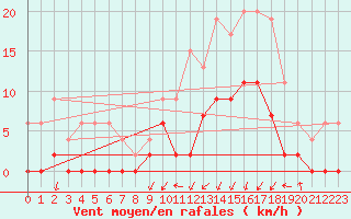 Courbe de la force du vent pour Grenoble/agglo Le Versoud (38)