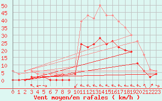 Courbe de la force du vent pour Le Luc - Cannet des Maures (83)