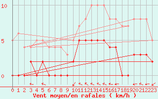 Courbe de la force du vent pour Sant Julia de Loria (And)
