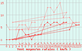 Courbe de la force du vent pour Cazaux (33)