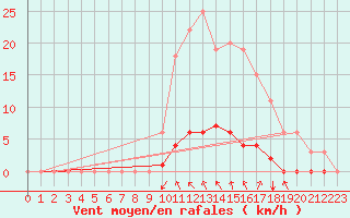 Courbe de la force du vent pour Auffargis (78)