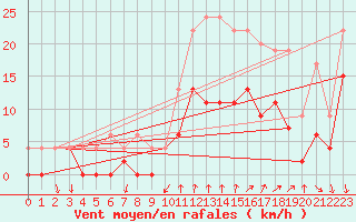 Courbe de la force du vent pour Alenon (61)