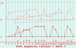 Courbe de la force du vent pour Chamonix-Mont-Blanc (74)