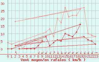 Courbe de la force du vent pour Mont-de-Marsan (40)