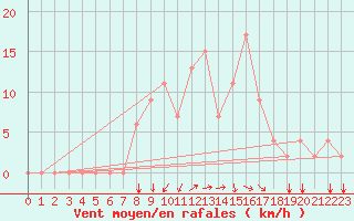 Courbe de la force du vent pour Lecce