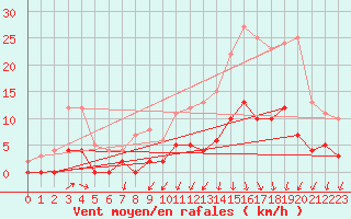 Courbe de la force du vent pour Besanon (25)