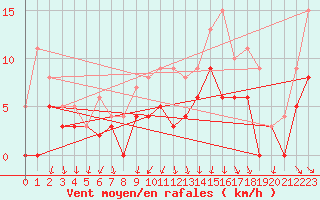 Courbe de la force du vent pour Auch (32)