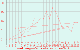 Courbe de la force du vent pour Lecce