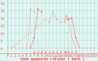 Courbe de la force du vent pour Ramstein