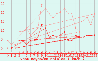 Courbe de la force du vent pour Romorantin (41)