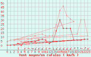 Courbe de la force du vent pour Grenoble/agglo Le Versoud (38)