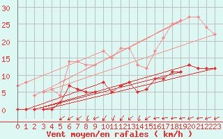 Courbe de la force du vent pour Malmo