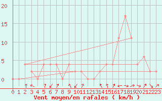 Courbe de la force du vent pour Aoste (It)