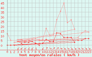 Courbe de la force du vent pour Vannes-Sn (56)