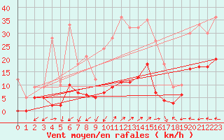 Courbe de la force du vent pour Sartne (2A)