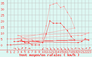 Courbe de la force du vent pour Charleville-Mzires (08)