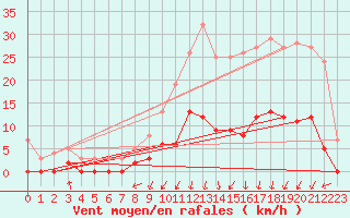 Courbe de la force du vent pour Rancennes (08)
