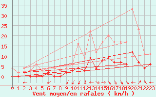 Courbe de la force du vent pour Brive-Laroche (19)