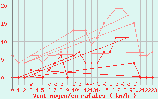 Courbe de la force du vent pour Grenoble/agglo Le Versoud (38)