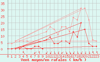 Courbe de la force du vent pour Grenoble/agglo Le Versoud (38)