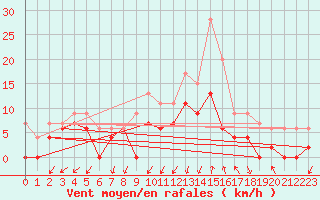 Courbe de la force du vent pour Grenoble/agglo Le Versoud (38)