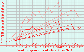 Courbe de la force du vent pour Montlimar (26)