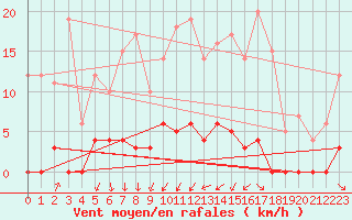 Courbe de la force du vent pour Le Gua - Nivose (38)