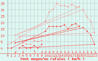 Courbe de la force du vent pour Paray-le-Monial - St-Yan (71)