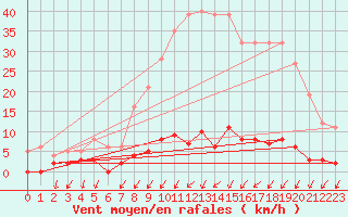 Courbe de la force du vent pour Besanon (25)