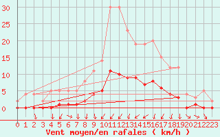 Courbe de la force du vent pour Auffargis (78)