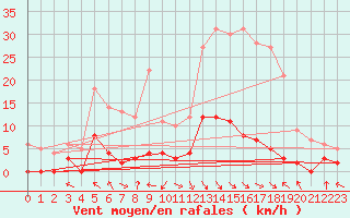 Courbe de la force du vent pour Sainte-Marie-de-Cuines (73)