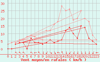 Courbe de la force du vent pour Saint-Dizier (52)
