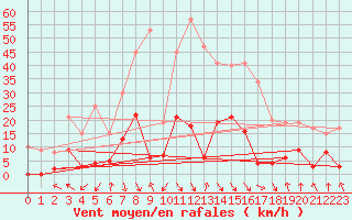 Courbe de la force du vent pour La Comella (And)