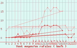 Courbe de la force du vent pour Besanon (25)