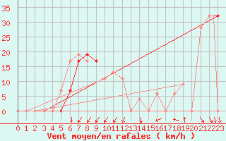 Courbe de la force du vent pour Ghardaia