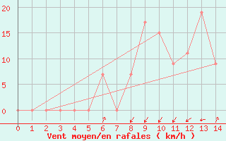 Courbe de la force du vent pour Abha