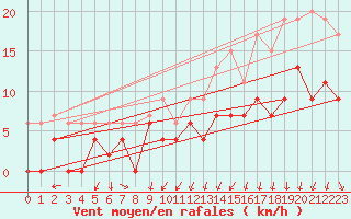 Courbe de la force du vent pour Lyon - Bron (69)